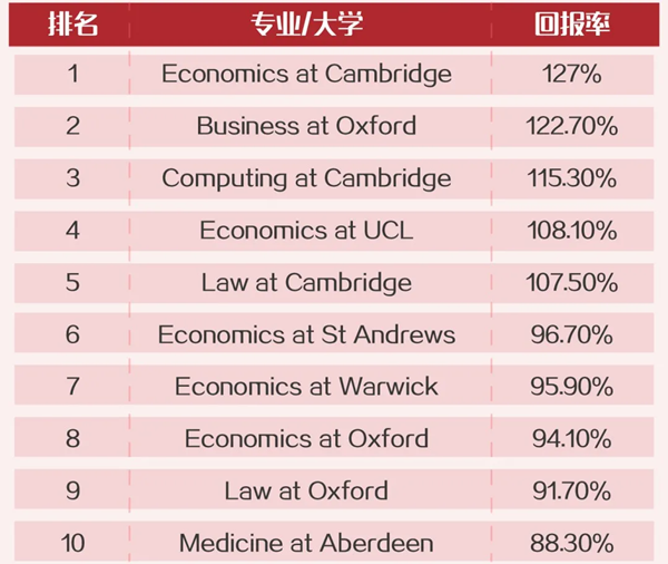 英国回报率最高的10个大学专业