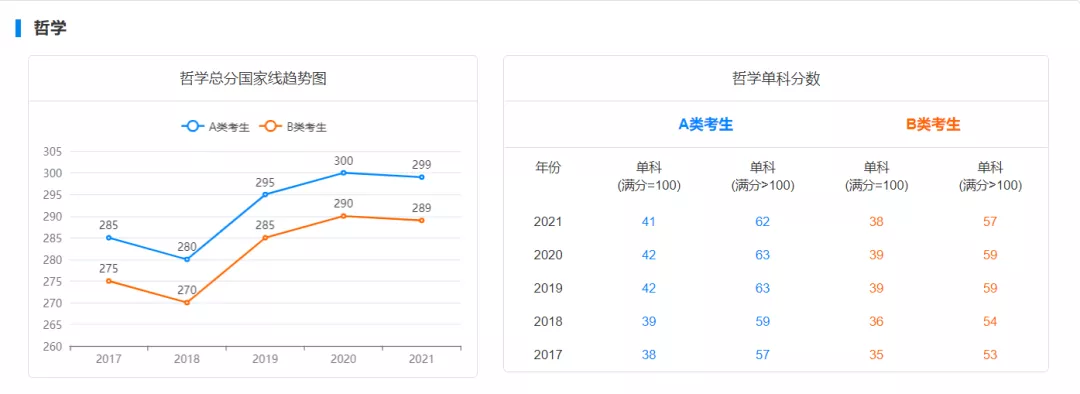 近5年考研分数线及趋势图