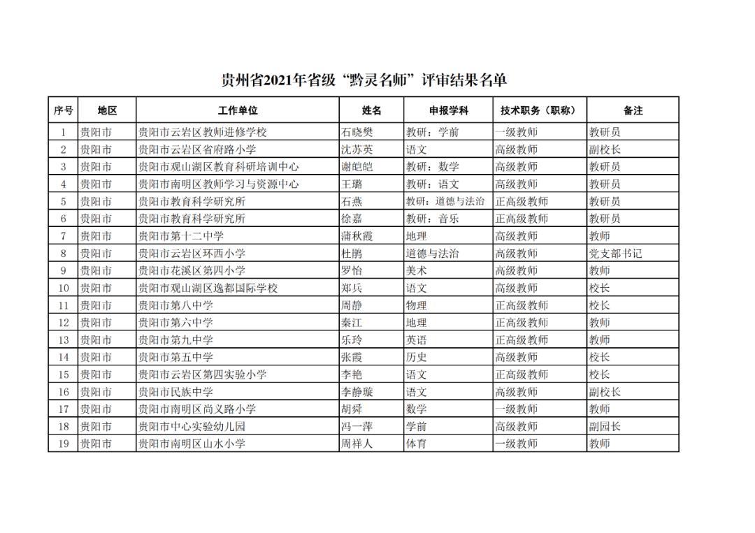 刚公示！贵州这些人被评为黔灵名师、省级骨干教师，有你老师吗？