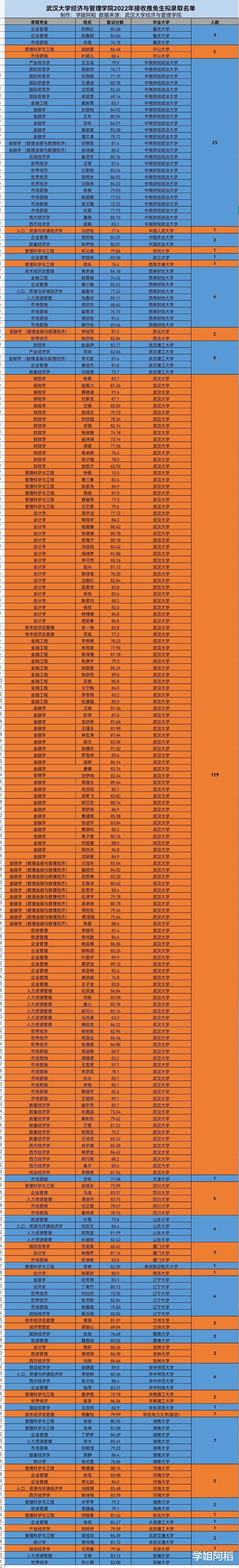 武汉大学经管理学院VS中国科学院大学, 谁的推免生更好?