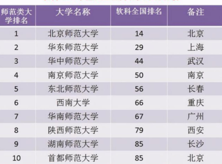 国内“师范”大学排名出炉, 榜首实至名归, 南京师范大学进步喜人