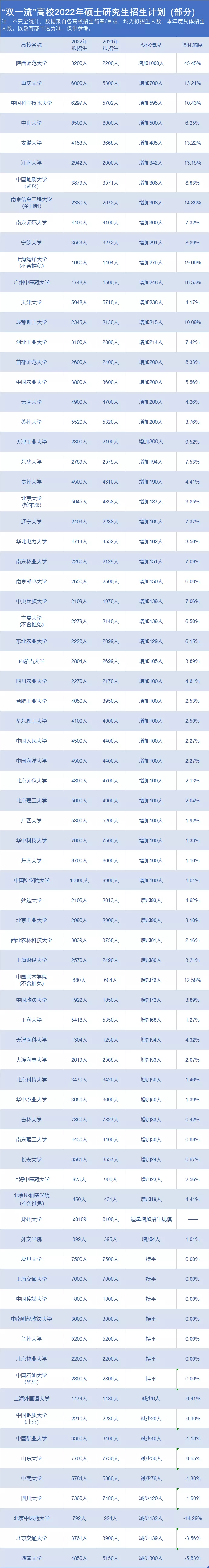 “双一流”高校2022硕士招生人数出炉！最高扩招45%！