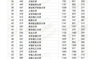 中国百强大学世界排名: 四所排进全球前一百, 苏州大学高于重庆大学, 燕山大学垫底