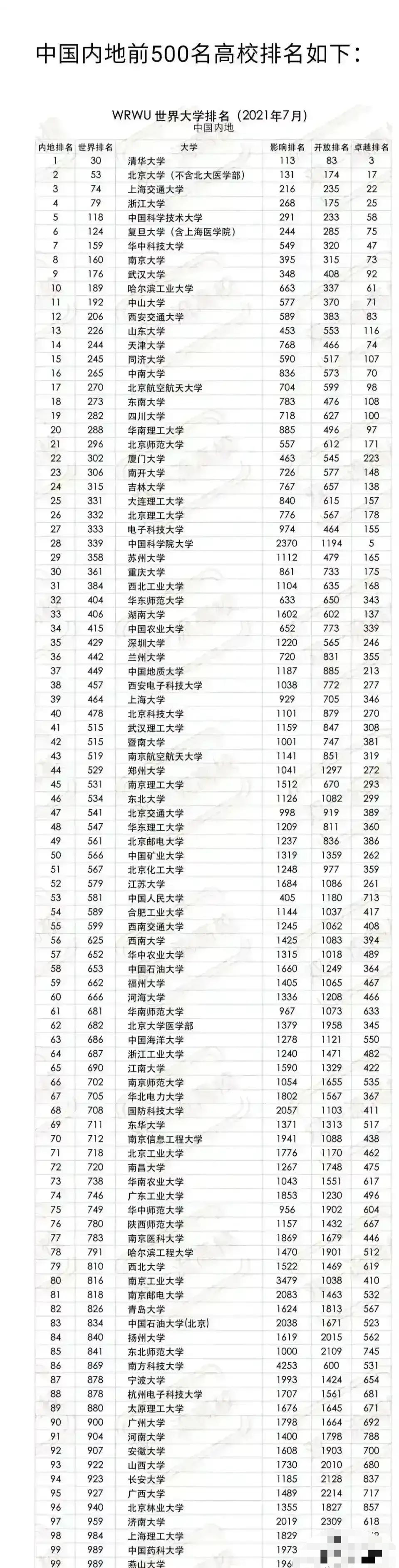 中国百强大学世界排名: 四所排进全球前一百, 苏州大学高于重庆大学, 燕山大学垫底