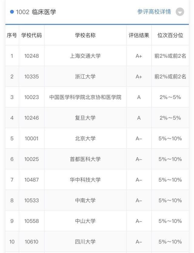 浙江大学领先协和医学院? 如何评价浙大临床医学获评A+!