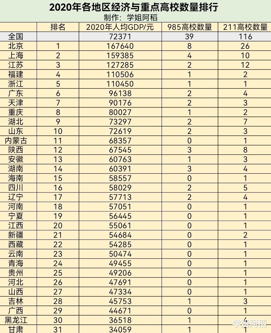 2020年, 全国各地区经济与高等教育质量排行榜