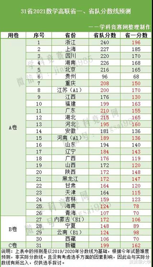 2021年高中数学联赛省队、省一预测分数线发布! 破格进强基太难!