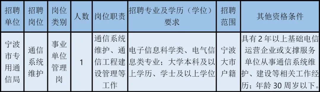 宁波最新一批事业编招聘来了 有适合你的岗位吗？