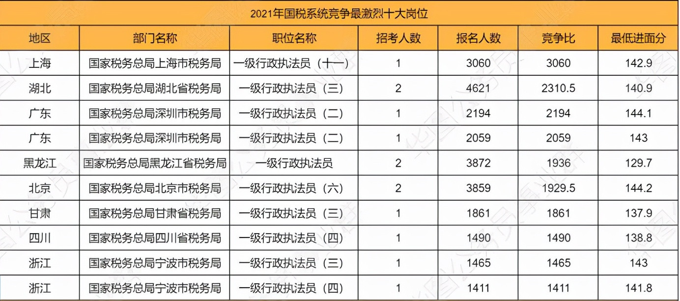 2022国考报考指南：税务系统近三年最热岗位入面分数