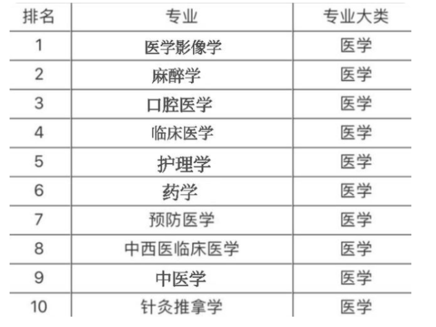 医学专业就业前景大排名, 临床医学排第四, 想学医的大学生要了解