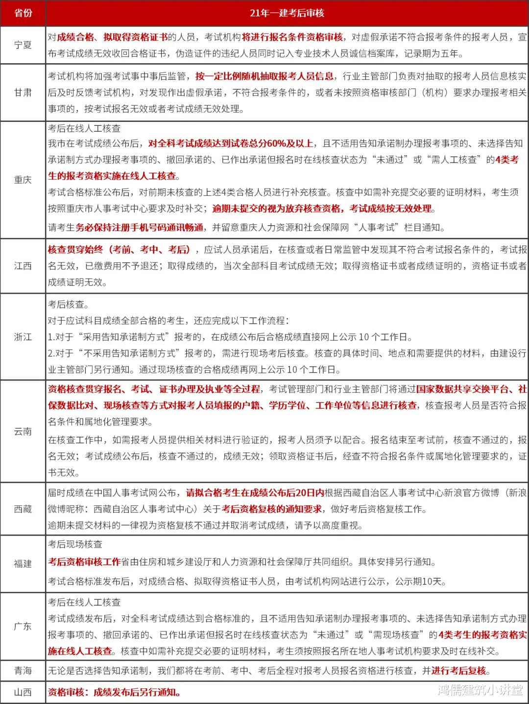 2021一建成绩何时公布? 哪些地区需要考后审核?