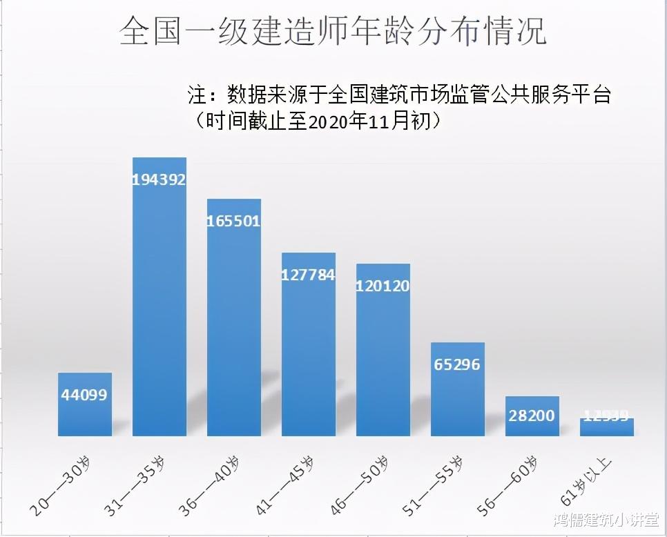 一级建造师你考了几年? 现在多大年龄? 网友回答, 道出心酸!