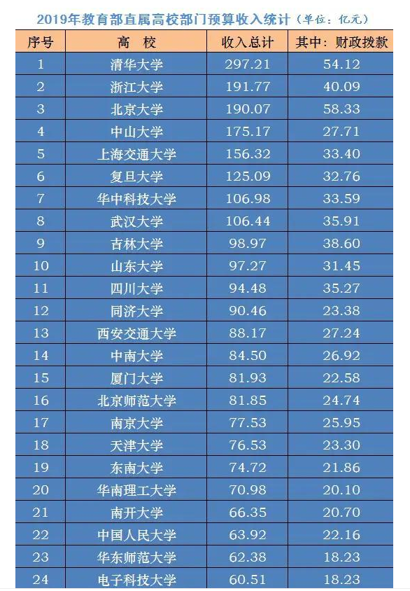 直属高校收入排行榜公布几年 高校到底应不应该盈利?