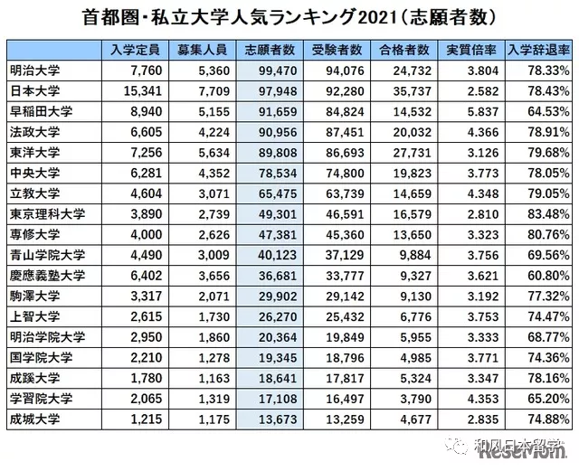 日本首都圏人气私立大学2021年度的报考人数、入学辞退率一览!