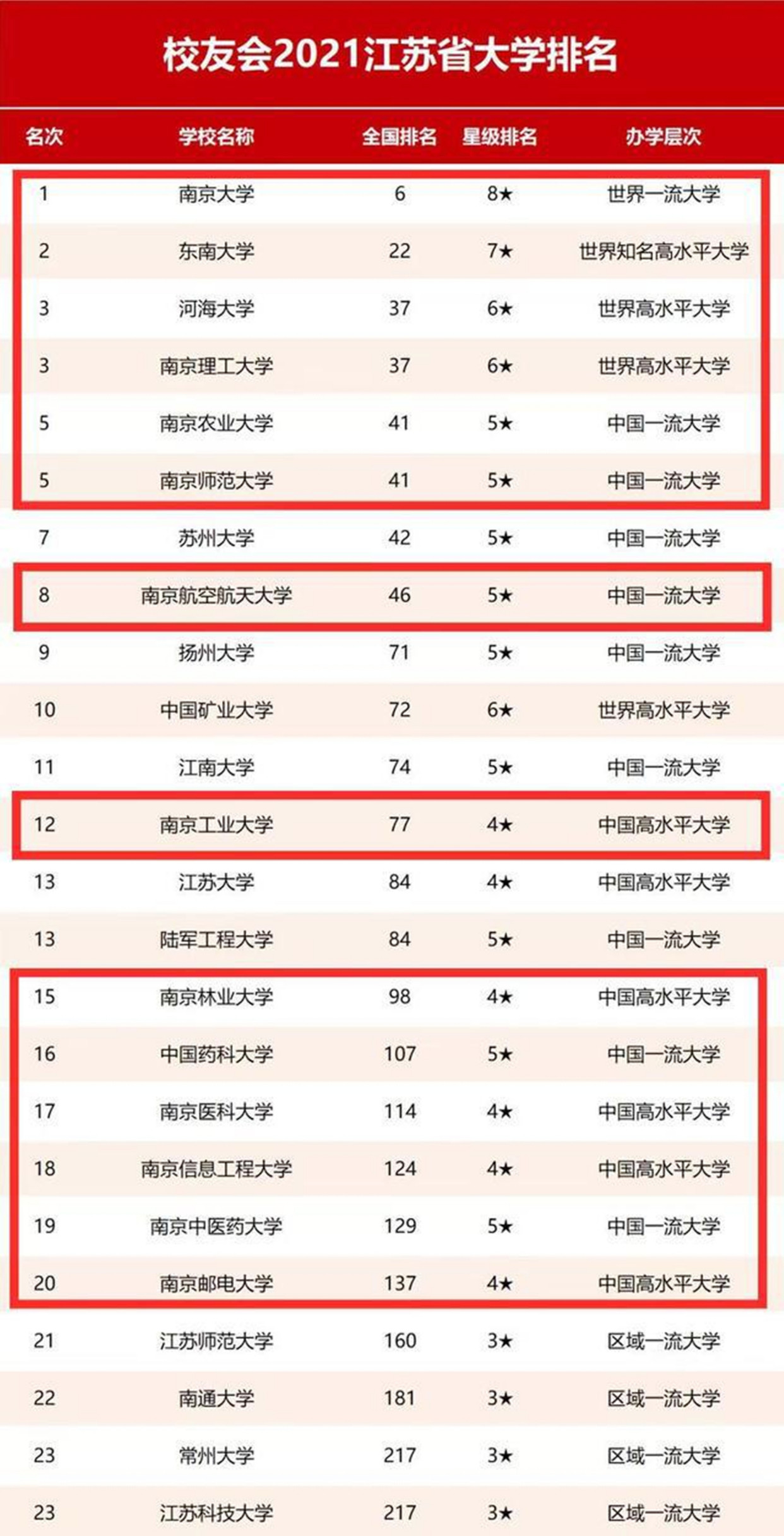 “教育强省”江苏的大学情况如何? 坐拥15所双一流高校, 成绩斐然