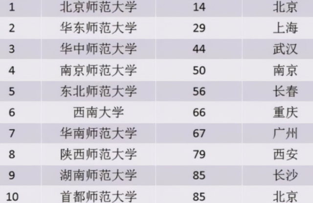 国内师范大学排行榜: 第一名毋庸置疑, 西南大学显得有些格格不入