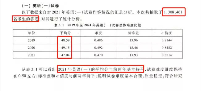 21考研全国平均分公布! 22考研多少分才有希望?