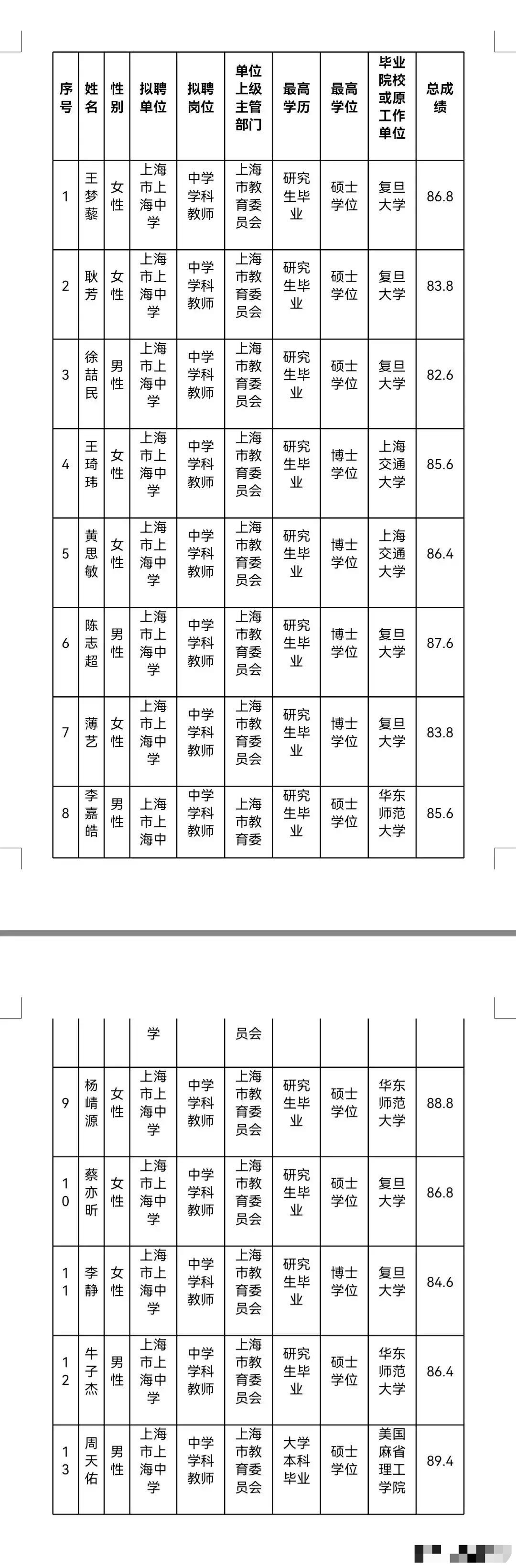 上海中学拟录用的13位老师: 8位女性, 五位是博士生, 7人毕业于复旦