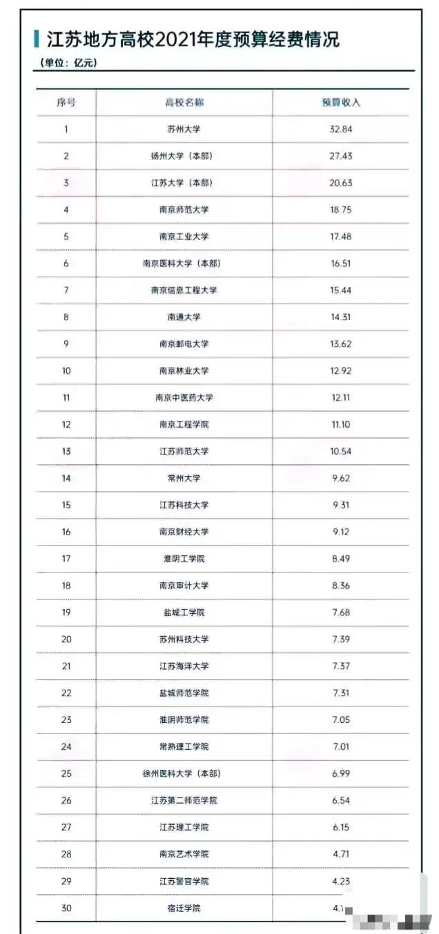 江苏30所省属高校预算经费: 苏州大学最多, 扬州大学多于江苏大学, 宿迁学院最少