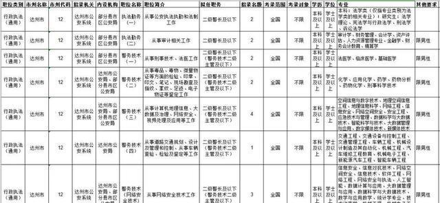 14日起报名!达州公检法、司法行政系统公开考录公务员76名