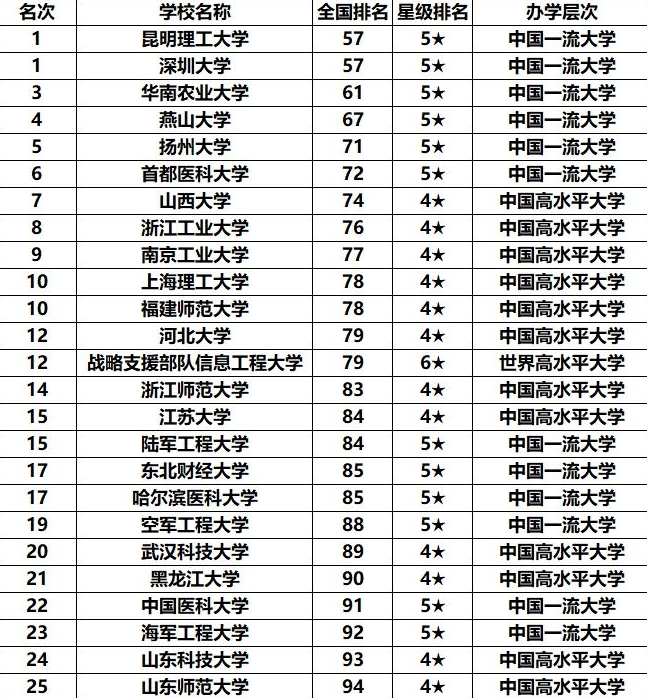 2021年“双非院校”排名出炉, 办学实力不容小觑, 值得学生报考