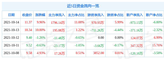 10月14日昂立教育涨停分析: 教育, 职业教育, 高校系概念热股