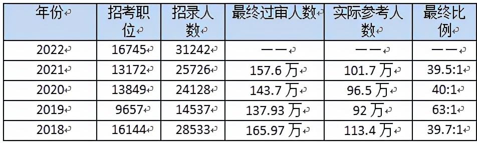 2022国考职位表公布! 如何稳赢, 赶紧打开这份“秘籍”