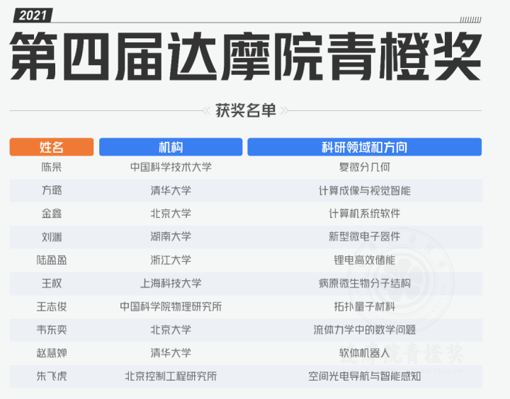 10位青年科学家入选“青橙奖”，两位来自杭州