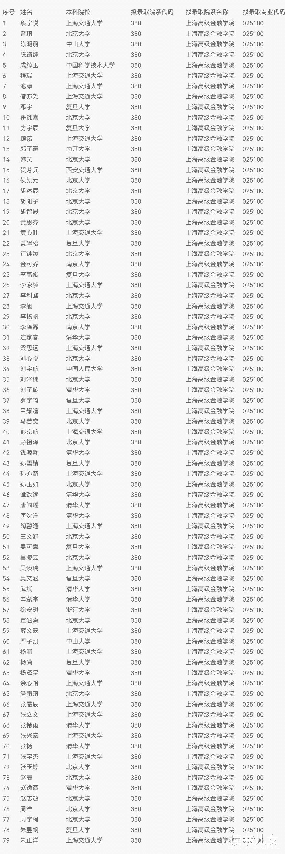 最牛金融学院推免生名单公布, 9成生源本科毕业于清北复交