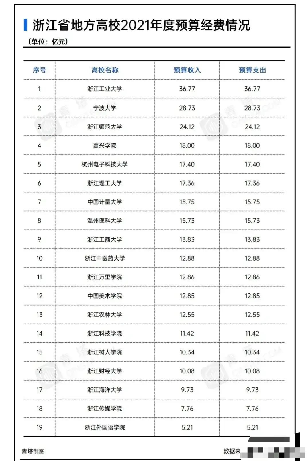 浙江19所省属高校预算经费: 浙工大最多, 浙江外院最少, 浙江理工多于中国计量