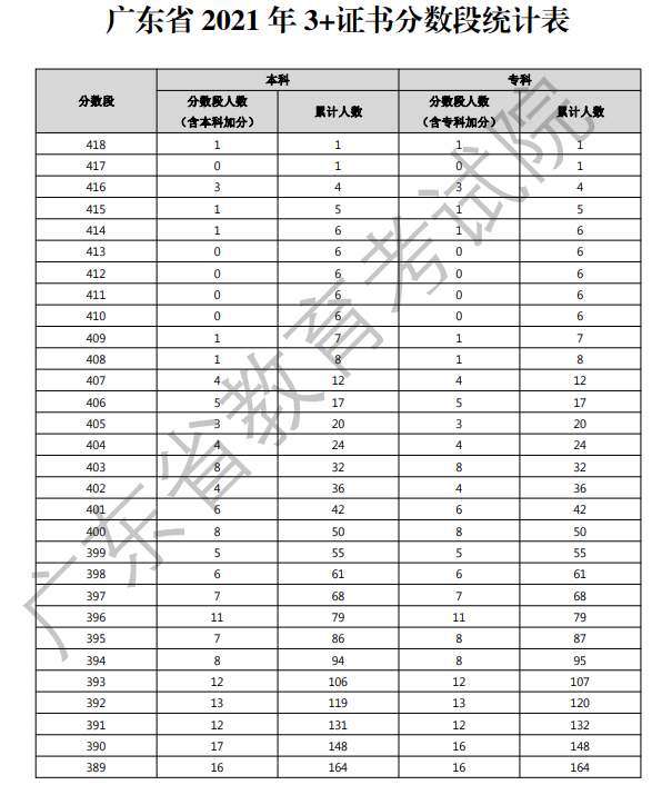 什么是3+证书高职高考分段统计表? 有什么作用?