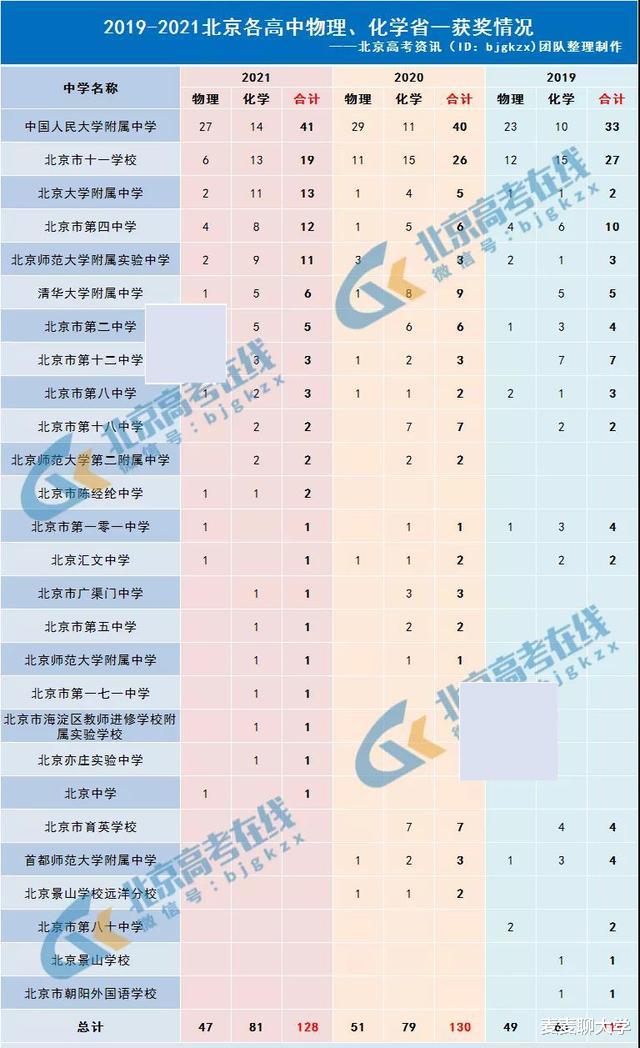 收藏: 2019-2021年北京各中学物理、化学竞赛省一获奖情况汇总!