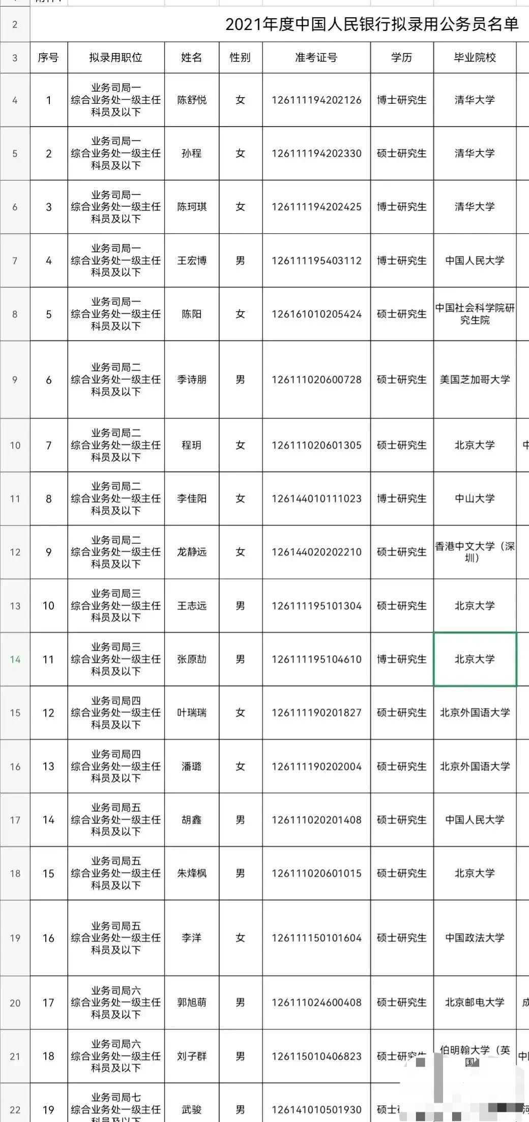 中国人民银行拟录用的19位公务员: 全部是研究生, 4人毕业于北大