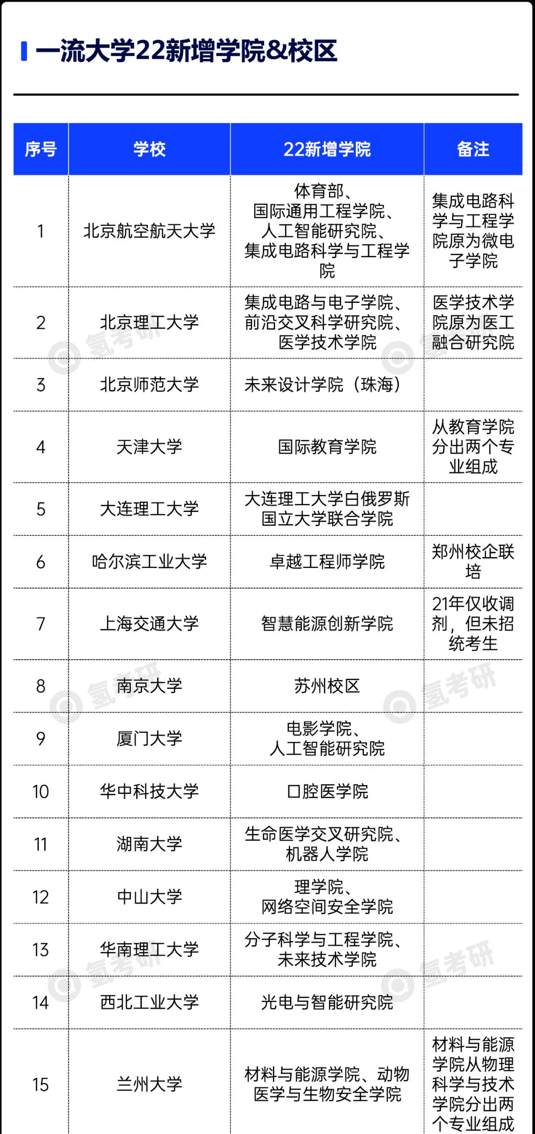 15所一流大学22新增这些学院!