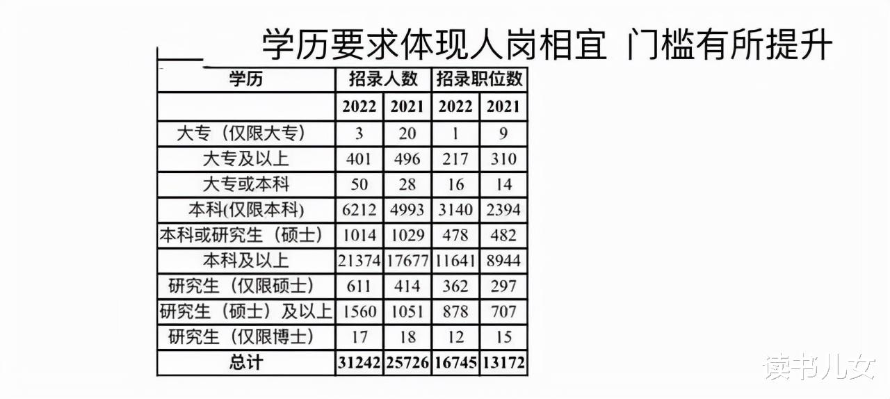 2022年国考扩招, 硕博更受青睐;硕士研究生扩招, 竞争压力增大