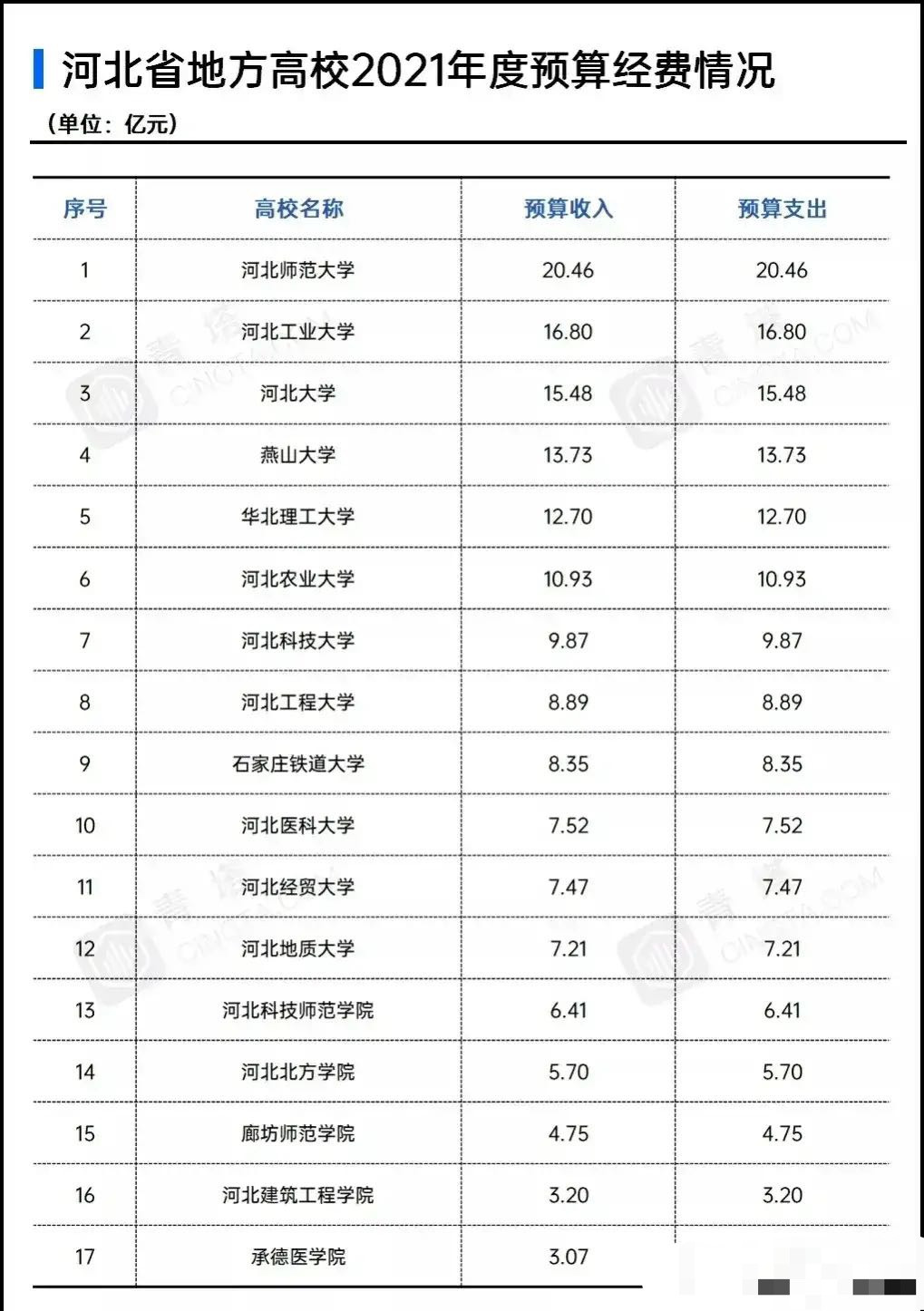 河北17所省属高校预算经费: 河师大最多, 河工大第二, 承德医学院最少