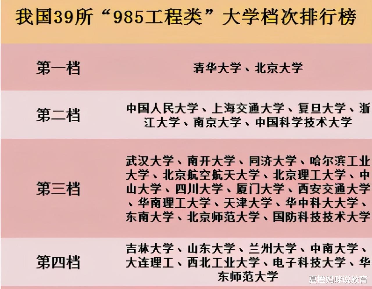 985高校排名“重新洗牌”, 第一梯队实力强劲, 高考生应提前了解