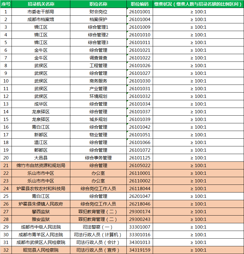 省考报名后天结束, 四川772个岗位未报满, 热门岗多来自成都