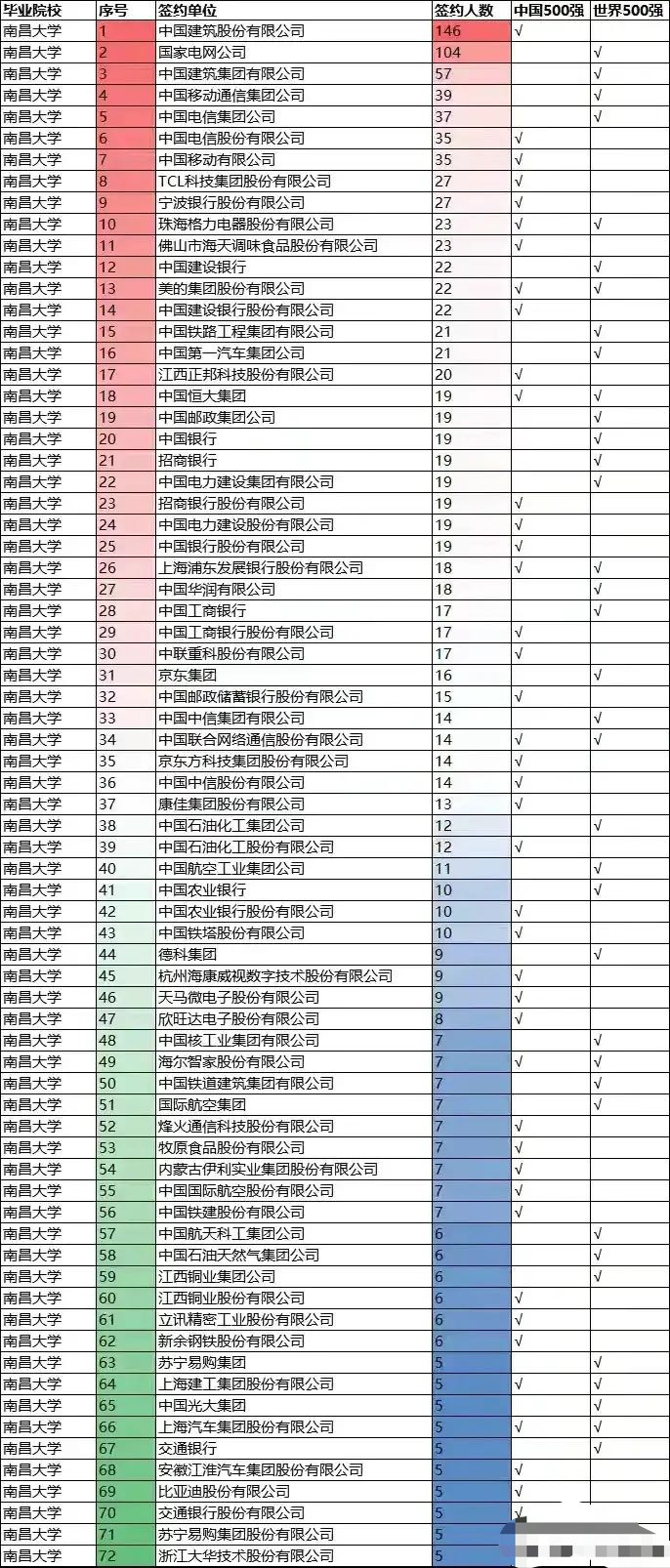 南昌大学毕业生签约单位: 中建最多, 前十名都是国企, 没有华为