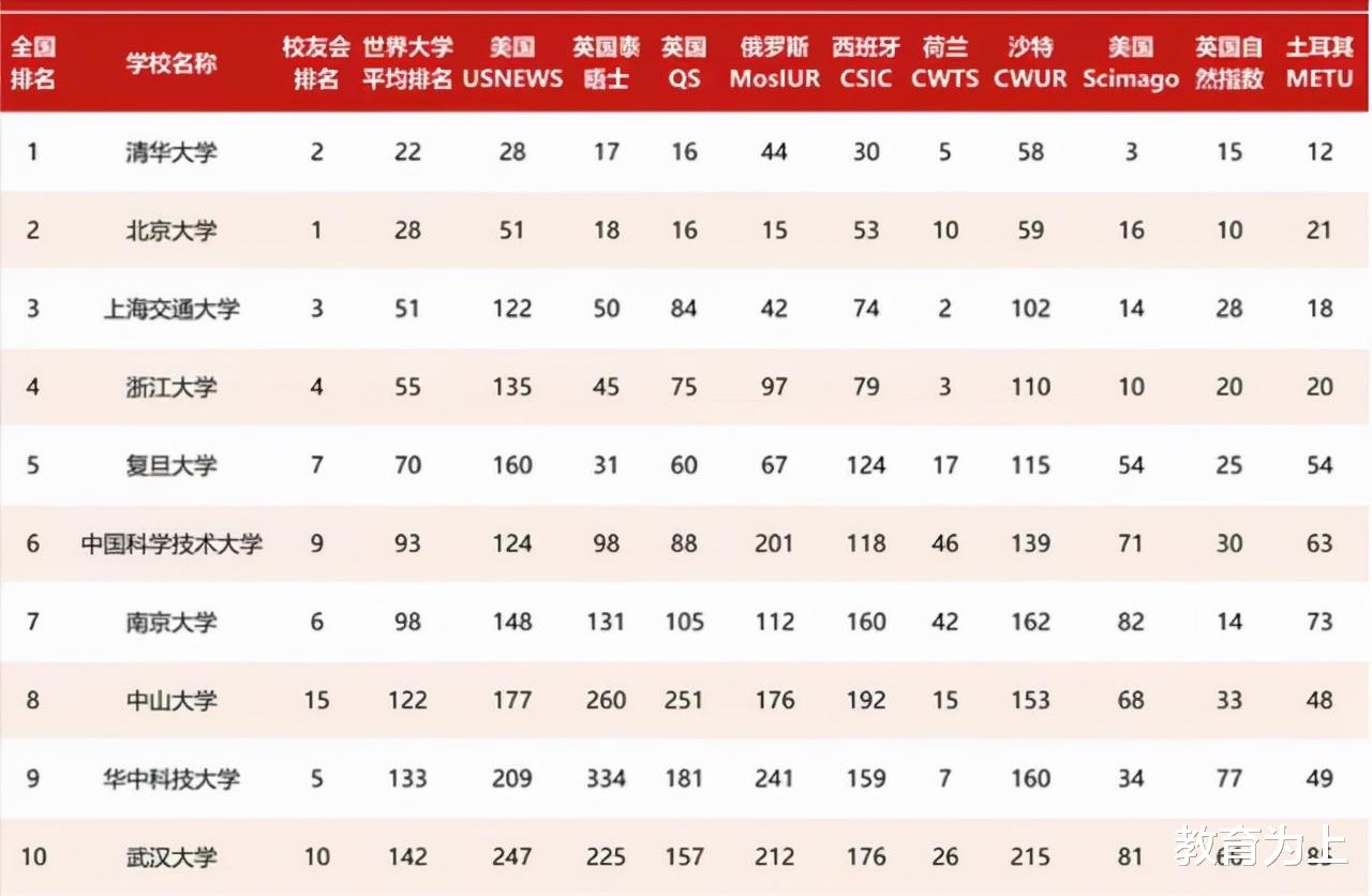 39所985大学排名“更新”, 上海交大超浙大居第3, 中南大学进前15