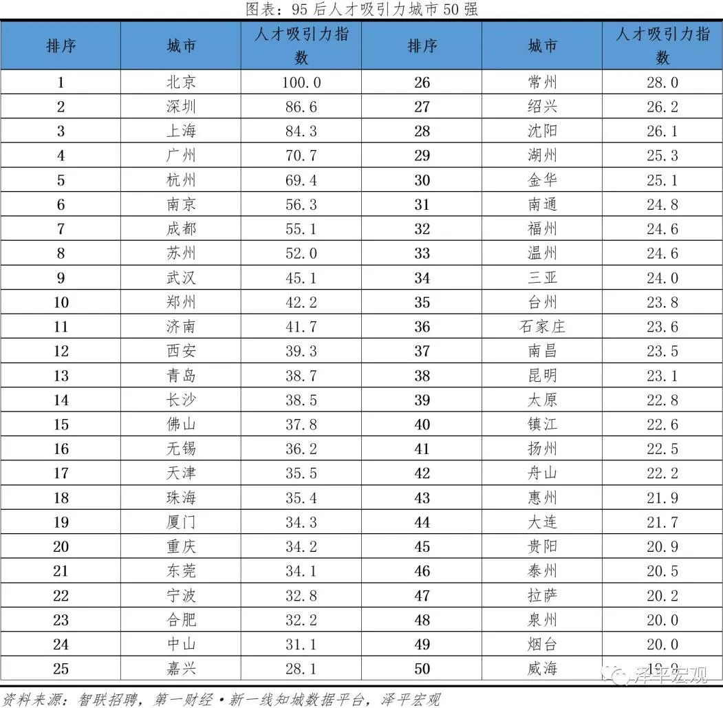 2021中国吸引95后人才的城市, 有哪些美术类大学值得读?