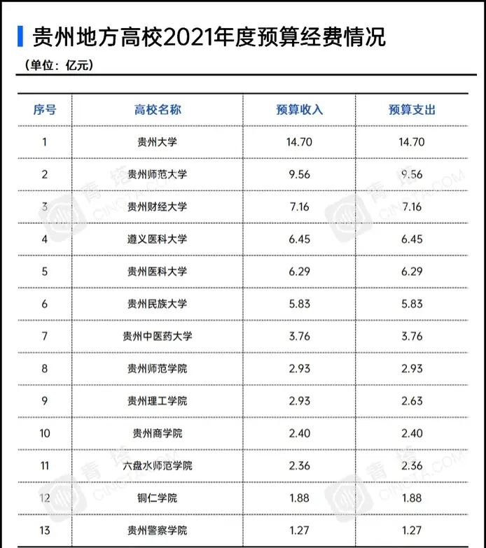 贵州13所省属高校预算经费: 贵大最多, 遵义医大多于贵州医大, 贵州警院最少