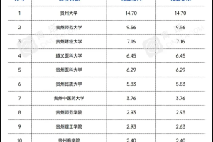 贵州13所省属高校预算经费: 贵大最多, 遵义医大多于贵州医大, 贵州警院最少