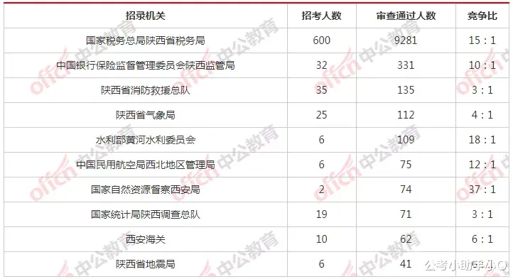 已破2万! 国考最热岗位564: 1!