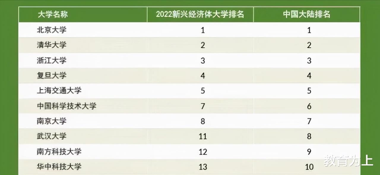 又一世界性排名出炉: 97所中国高校入榜, 南方科技大学闯入前十