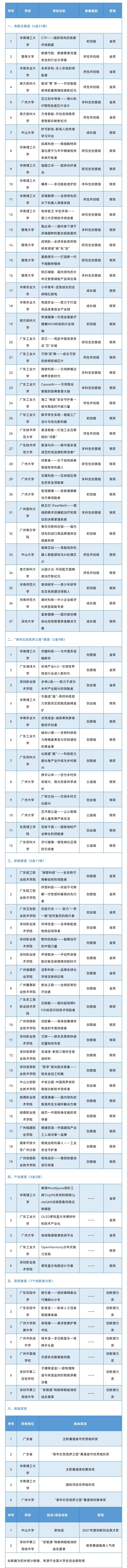 27金53银！广东在这项大赛中获金奖数排全国第三