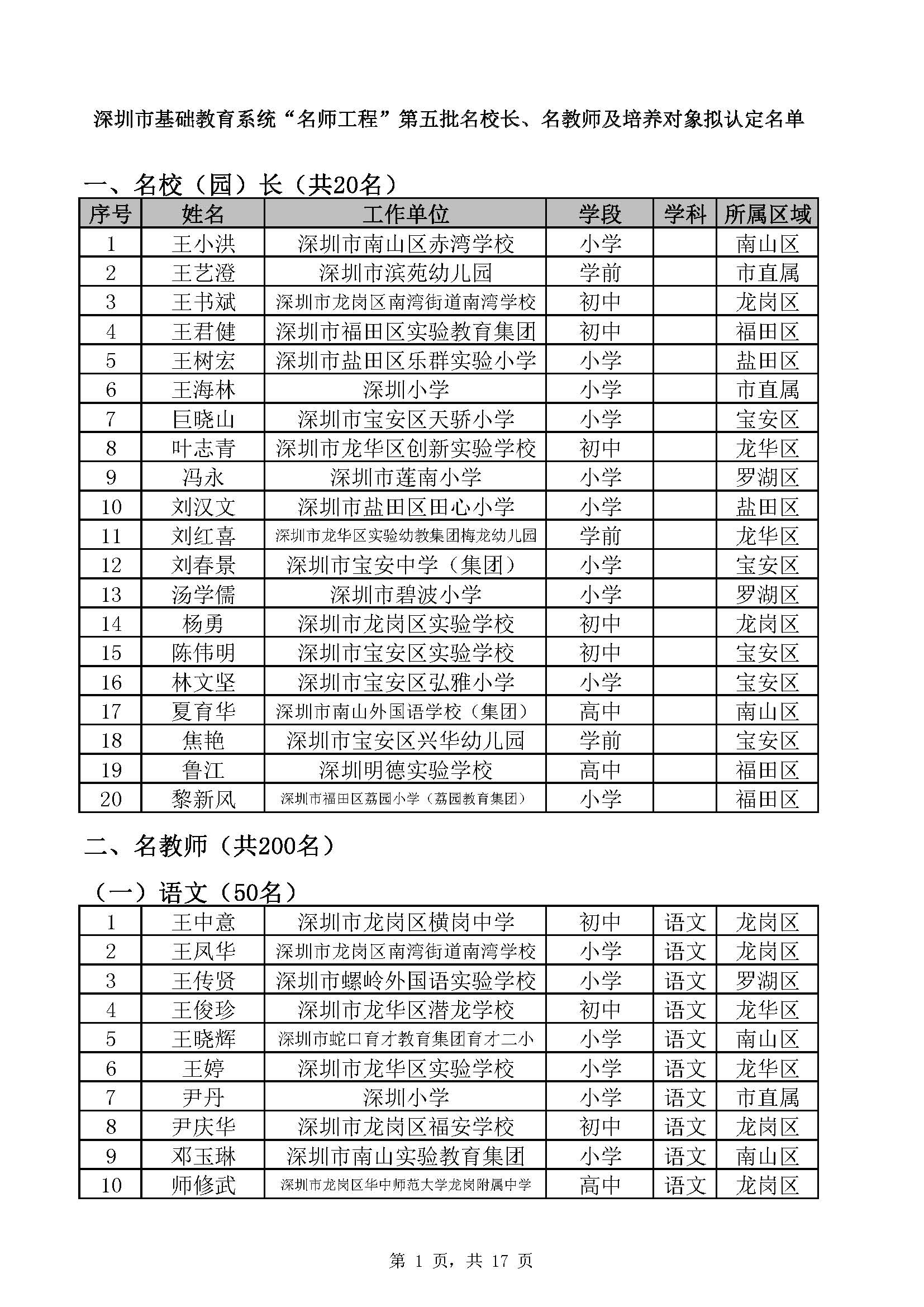 公示! 深圳市基础教育系统“名师工程”拟定名单确定!