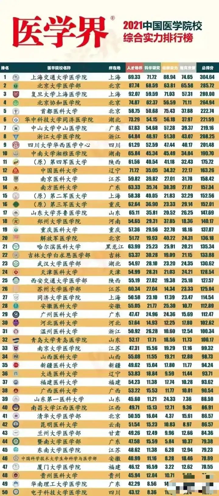 综合实力50强医学院校: 上海交大医学院第一, 昌大医学院第40, 电科大医学院垫底