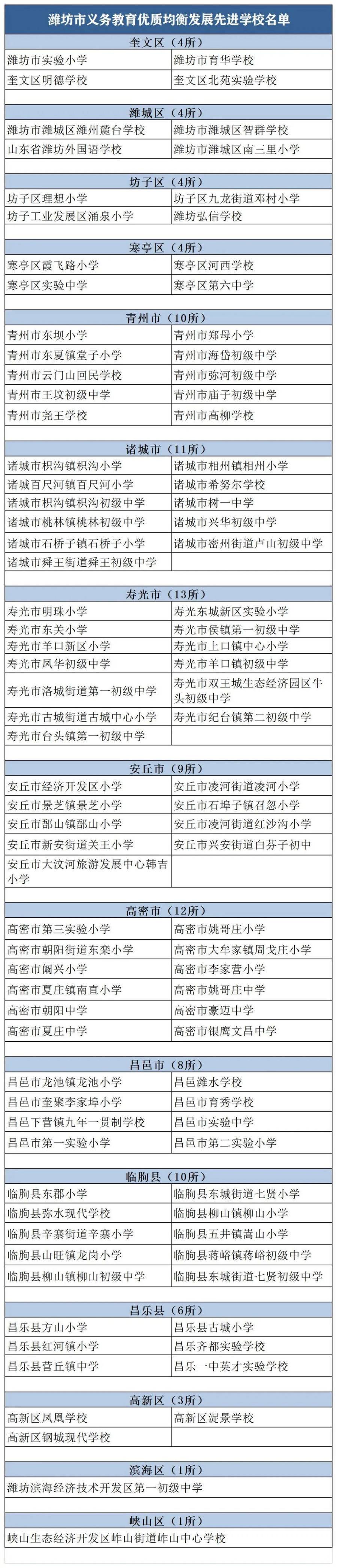 潍坊认定100所义务教育优质均衡发展先进学校