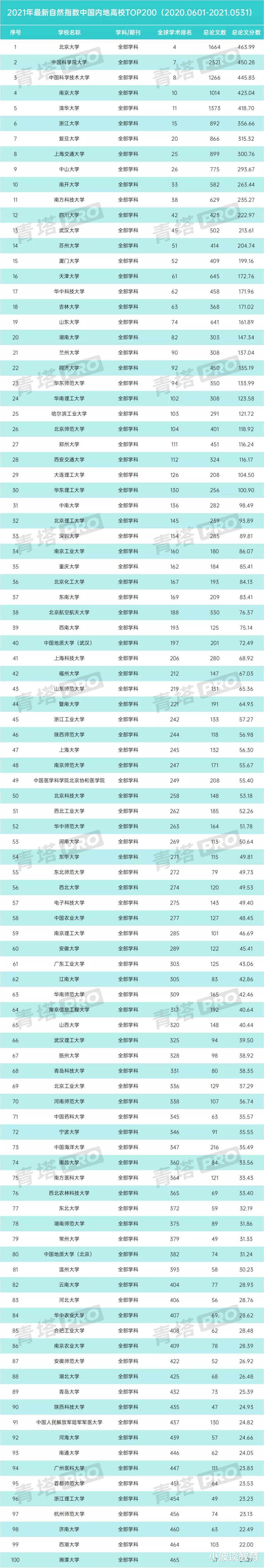 2021年自然指数排名: 北大国内第1全球第4, 清华的排名让人想不到